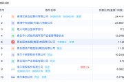 紫薇斗数地方国资大举增持中小银行 缓解资本补充压力