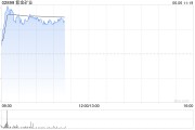 紫薇斗数港股黄金股早盘冲高 紫金矿业、招金矿业涨近3%