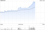 紫薇斗数移卡早盘拉升逾16% 近日宣布获得美国MTL支付牌照