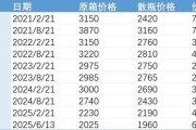 紫薇斗数批发价4年跌48%，茅台跌至1960元