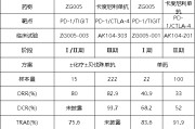 紫薇斗数泽璟制药ZG005两项研究入选口头报告 单药二线治疗宫颈癌数据优于卡度尼利单抗 | 2025ASCO