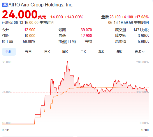 上市首日暴涨140% 军用无人机公司登陆纽交所(😴) AI打造产品核心竞争力
