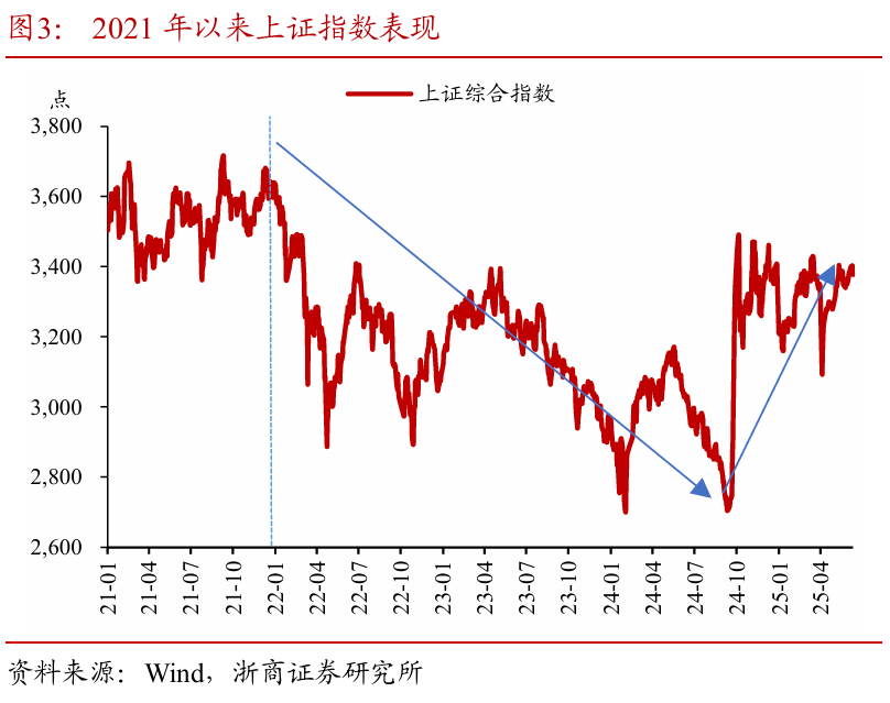 浙商证券：权益市场下半场行(🔭)情(📭)或值得期待