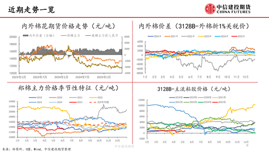 【棉花纺谈】供应(📁)端阶段性缩量 疆棉基差坚挺