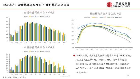 【棉花纺谈】(🚞)供应端阶段性缩量 疆棉基差坚挺